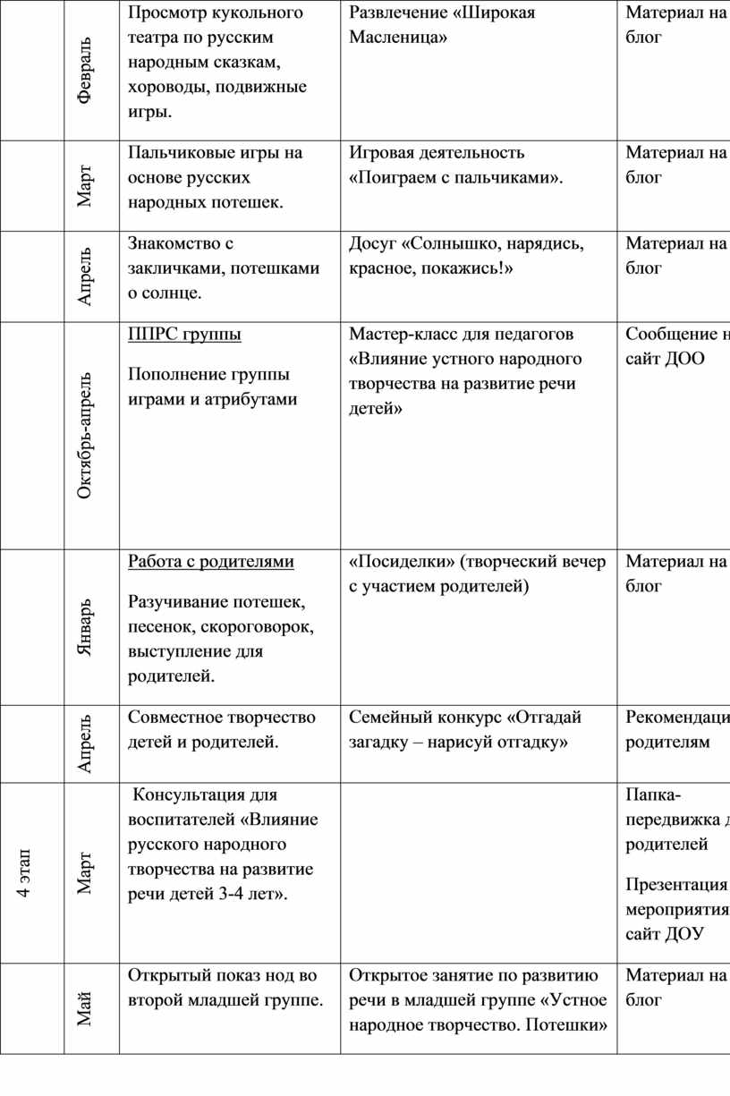 План по самообразованию влияние устного народного творчества на развитие речи детей 2 3 лет