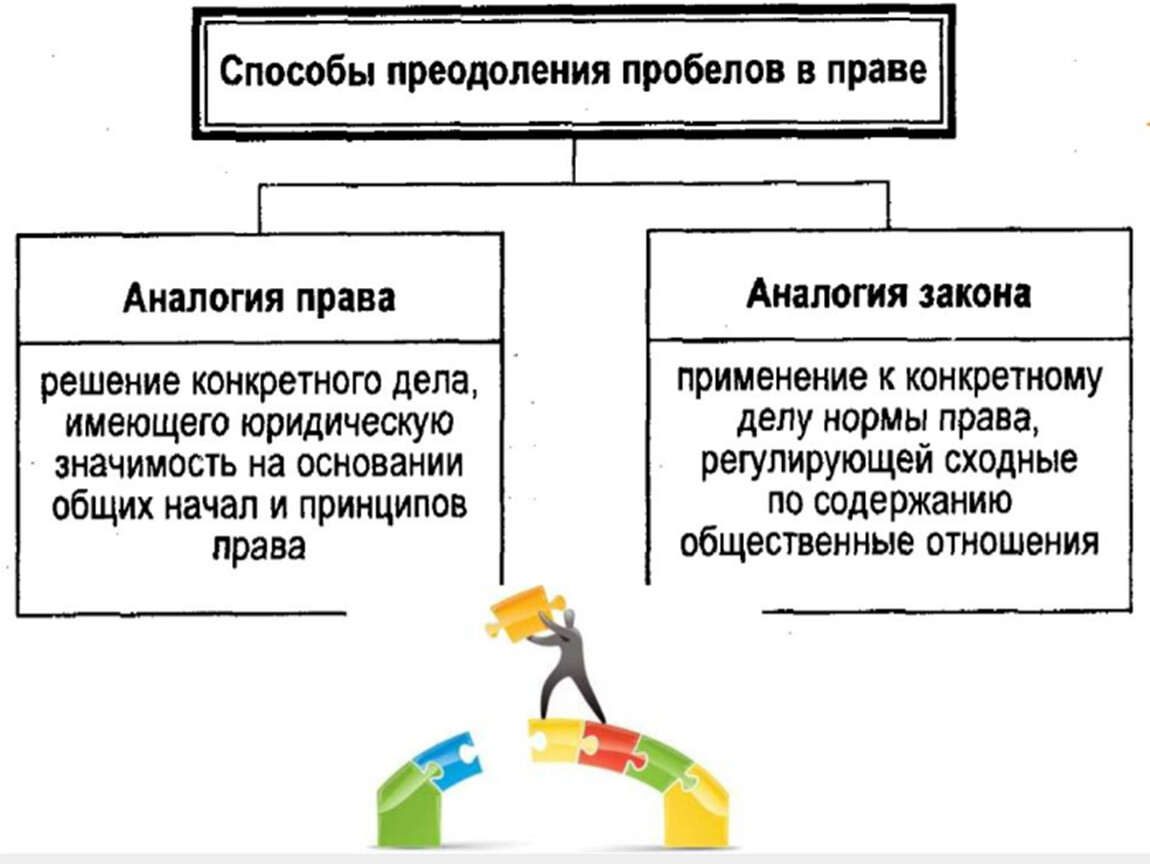 Пробелы в праве способы. Способы преодоления пробелов. Виды пробелов в законодательстве. Способы устранения пробелов.