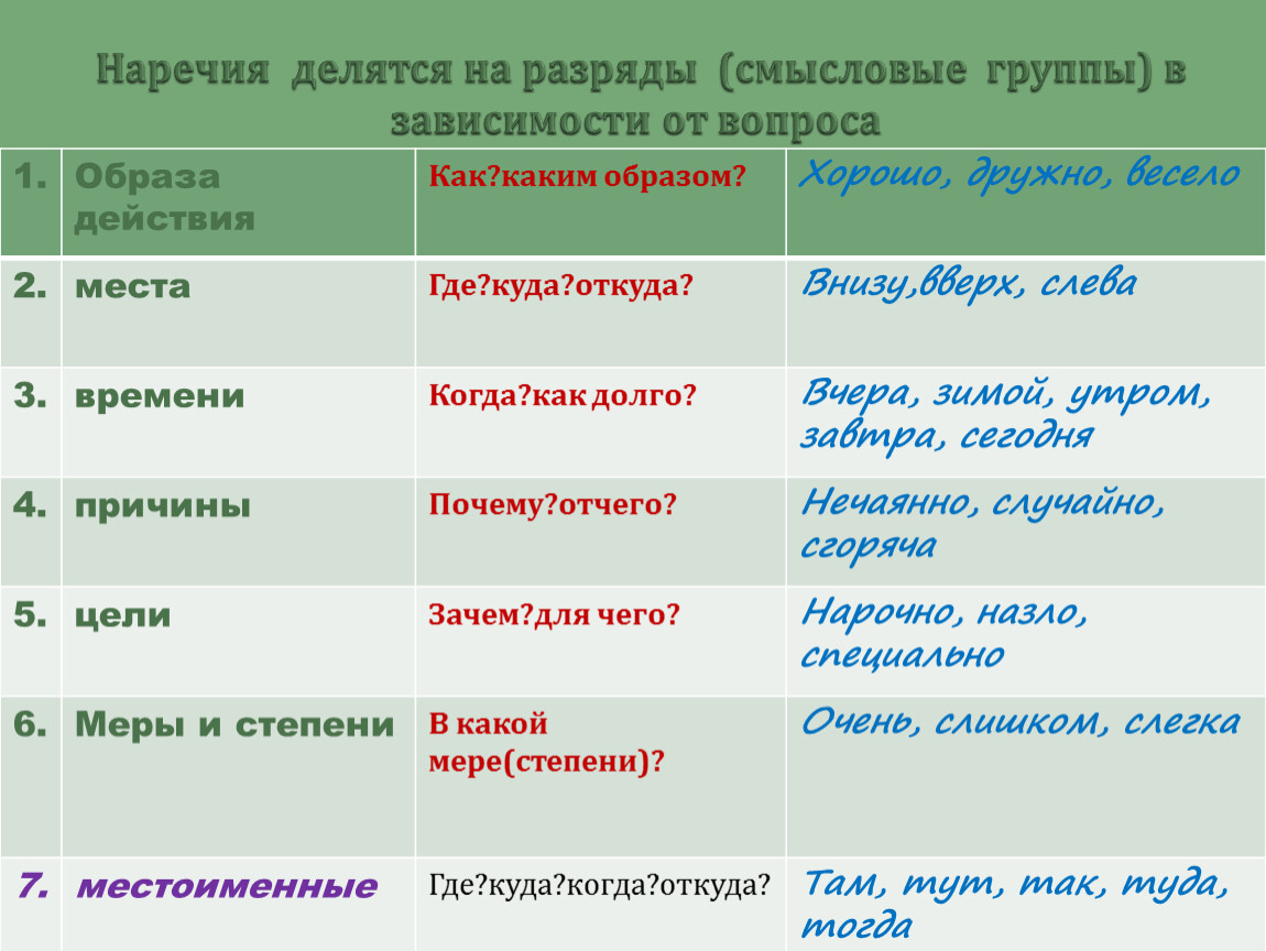 Смысловые группы предложений. Наречия. Наречия таблица. Наречия делятся на разряды. Наречия в русском языке таблица.