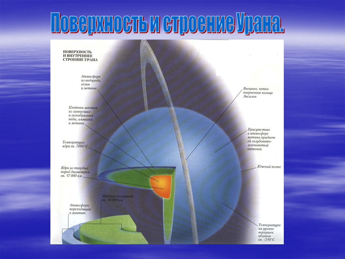 Схема строения урана