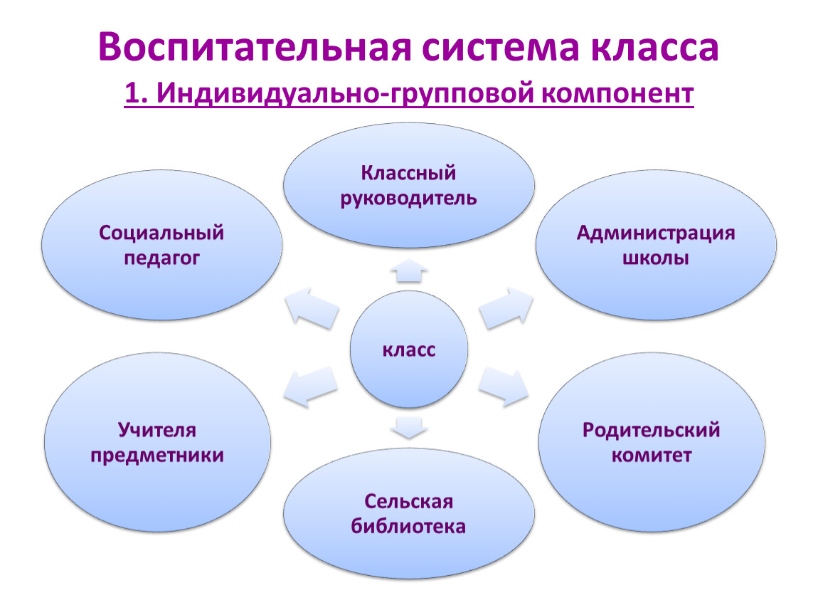 Город система воспитания. Воспитательная система класса. Модель воспитательной системы класса. Компоненты воспитательной системы школы. Гуманистическая воспитательная система.