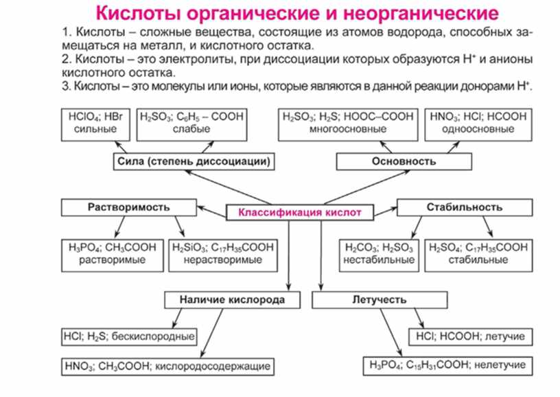 Кислоты схема химия