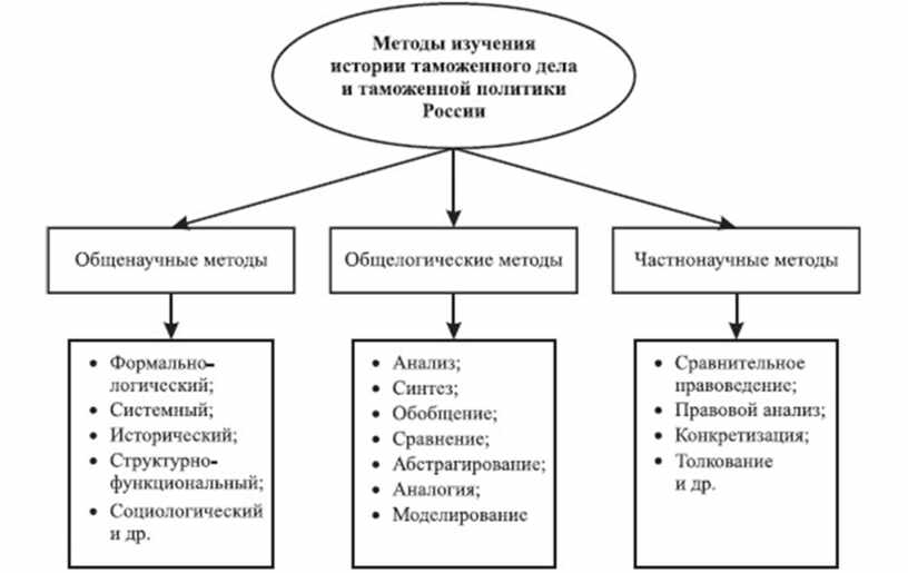 Метод дел. Метод изучения таможенного дела и таможенной политики России. Какие методы применяются при изучении истории таможенного дела. Научные подходы и методы изучения дисциплины основы таможенного дела. Методология изучения истории России.