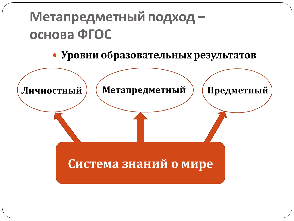 Метапредметный предмет. Подходы на основе шаблонов. Подход на основе реально доступных вариантов. Метапредметный курс Петерсон.