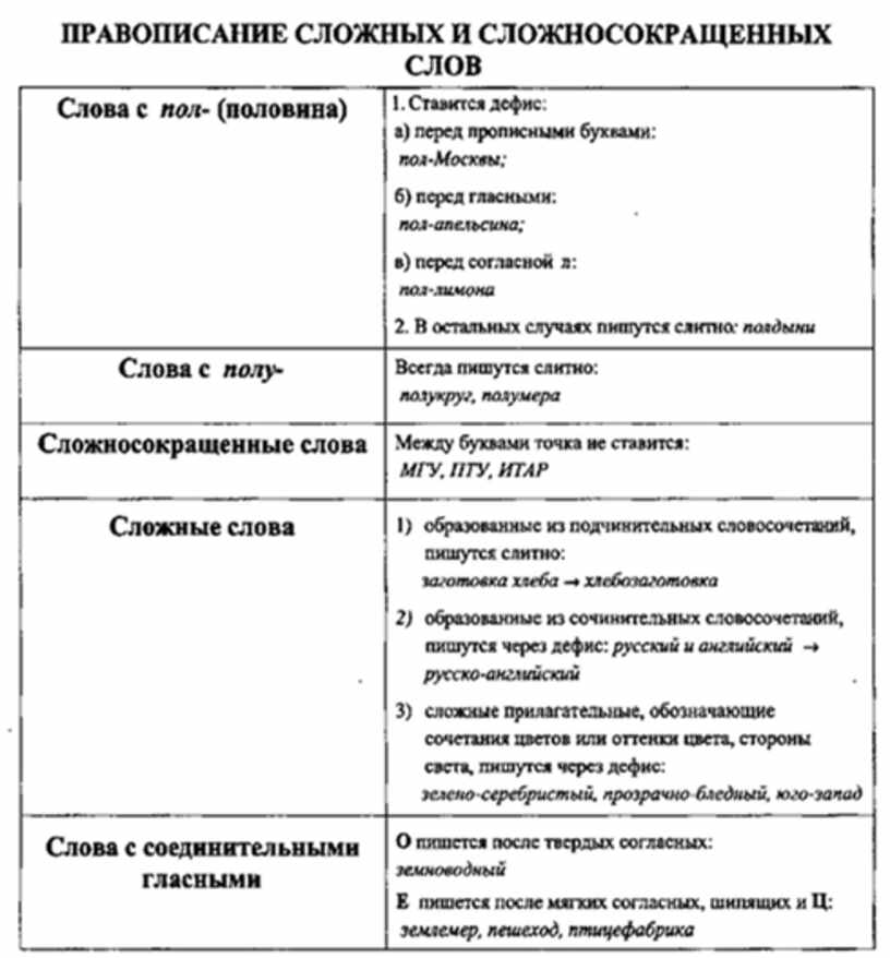 Образование сложных и сложносокращенных слов. Сложение части слова с целым словом. Сложение способ образования слов примеры. Сложение части слова с целым словом примеры. Способы словообразования с примерами.