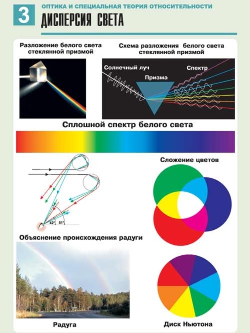 Проект дисперсия света