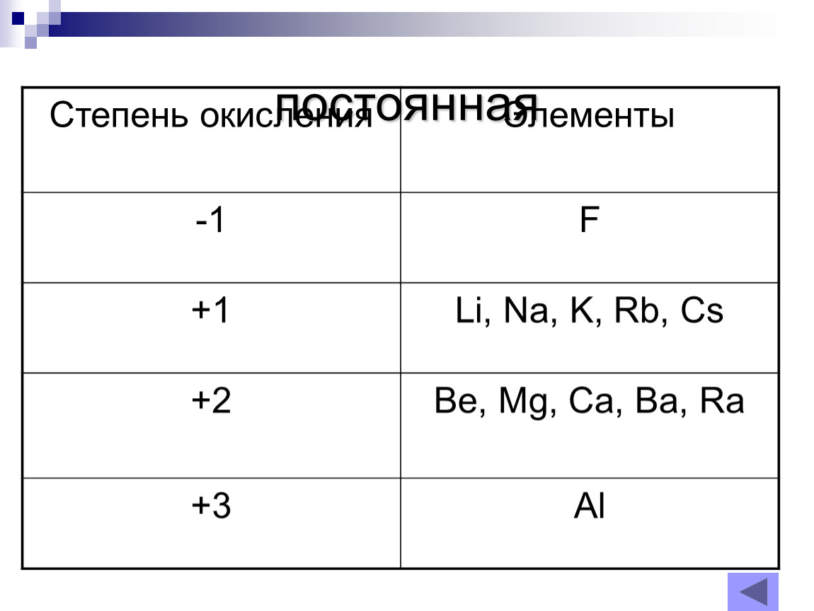 Степень окисления металлов 2. Постоянная степень окисления у каких элементов. Таблица постоянной степени окисления. У каких химических элементов постоянная степень окисления. Постоянная степень окисления таблица химических элементов.