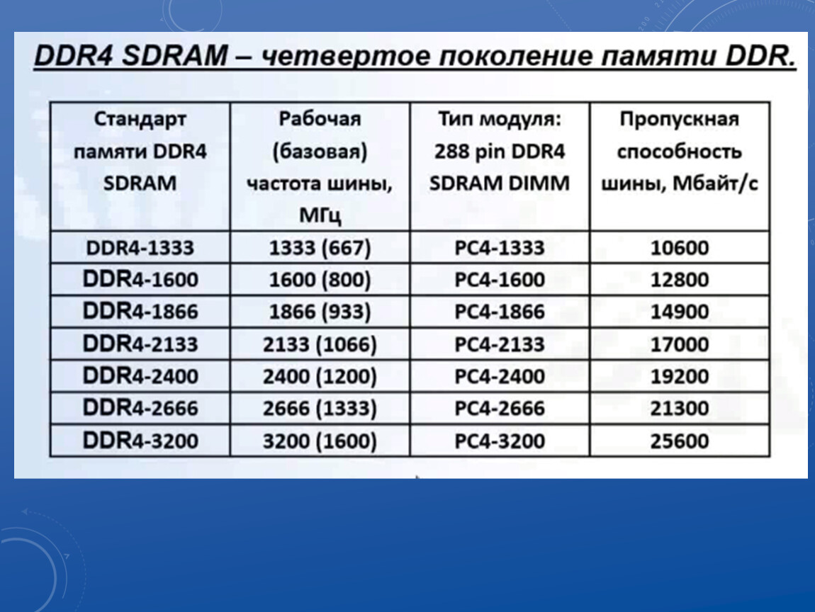 Таблица характеристик оперативной памяти. Частоты оперативной памяти ddr4. Таблица частот оперативной памяти ddr3. Максимальная частота оперативной памяти ddr3. Таблица оперативной памяти ddr4.