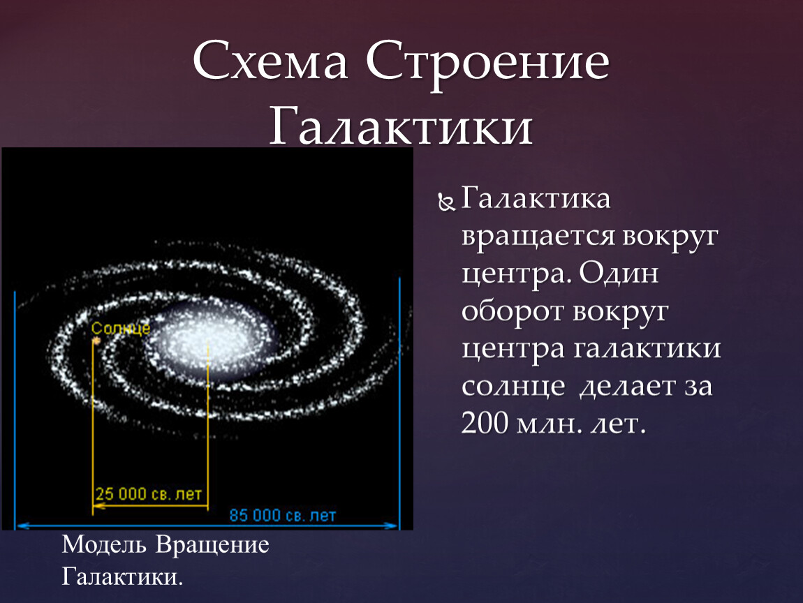 Наша галактика млечный путь состоит из. Структура нашей Галактики схема. Строение Галактики Млечный путь. Строение нашей Галактики схема. Состав Млечного пути нашей Галактики.