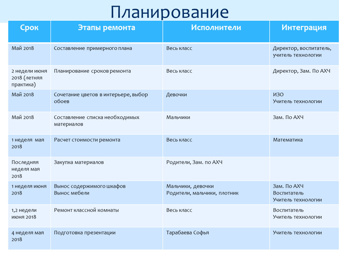 Этапы и сроки планирования