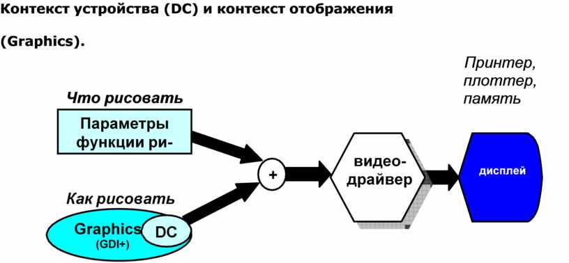 Контекст устройства (DC) и контекст отображения (Graphics)