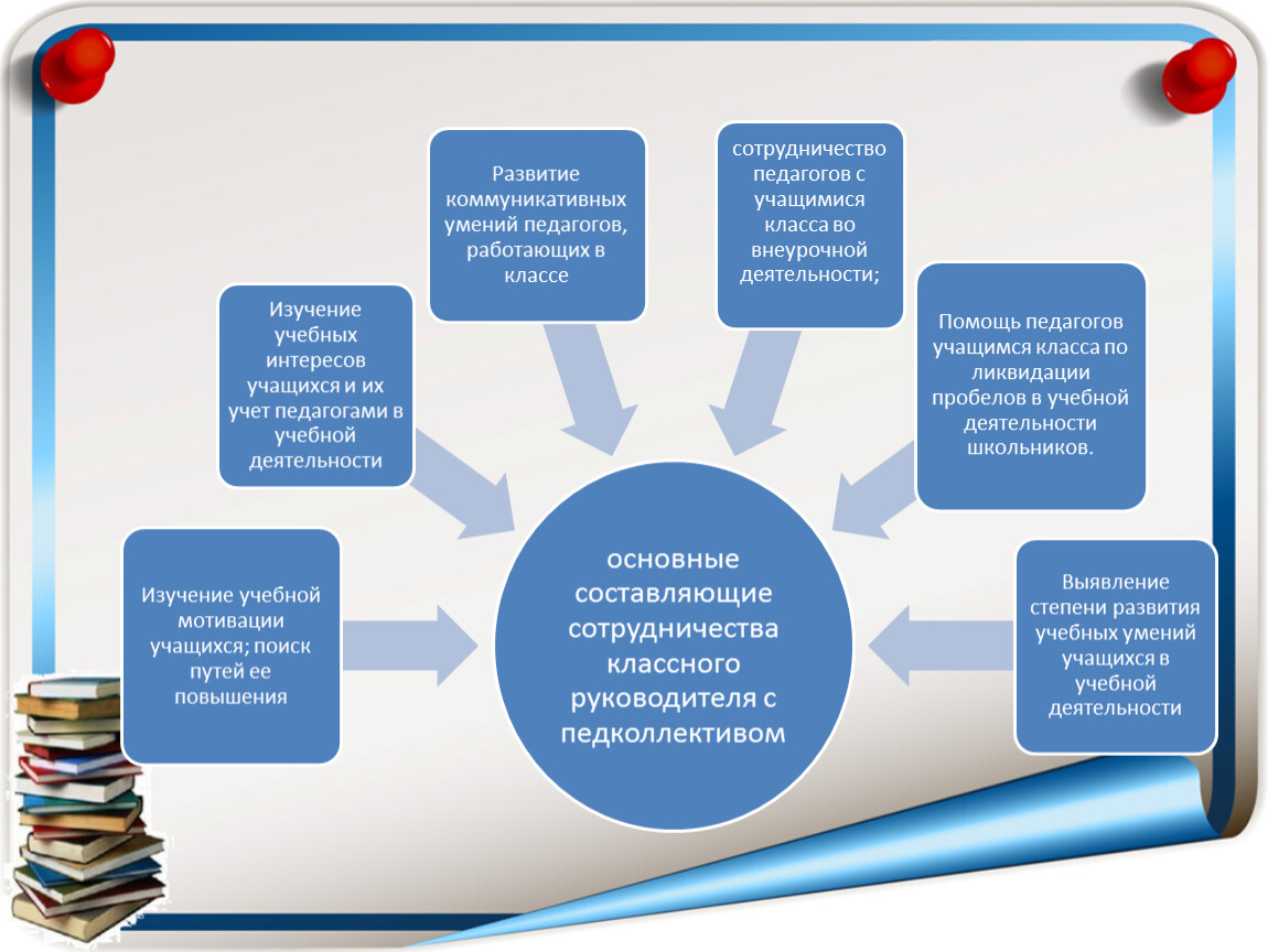 План работы школьного методического объединения классных руководителей на 2022 2023 учебный год