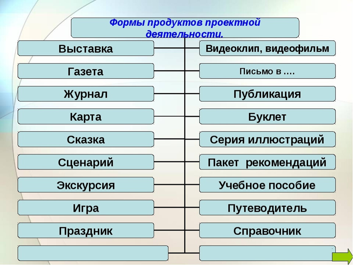 Что должно быть продуктом проекта. Виды продукта проекта. Примеры продуктов проекта. Что может быть продуктом проекта. Продукт проекта.