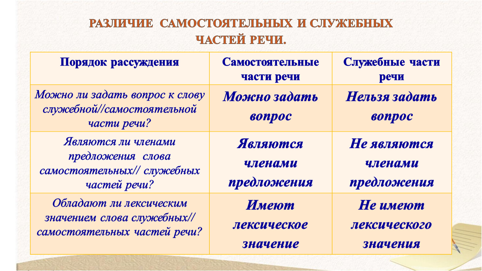 Чем различаются самостоятельные и служебные части речи