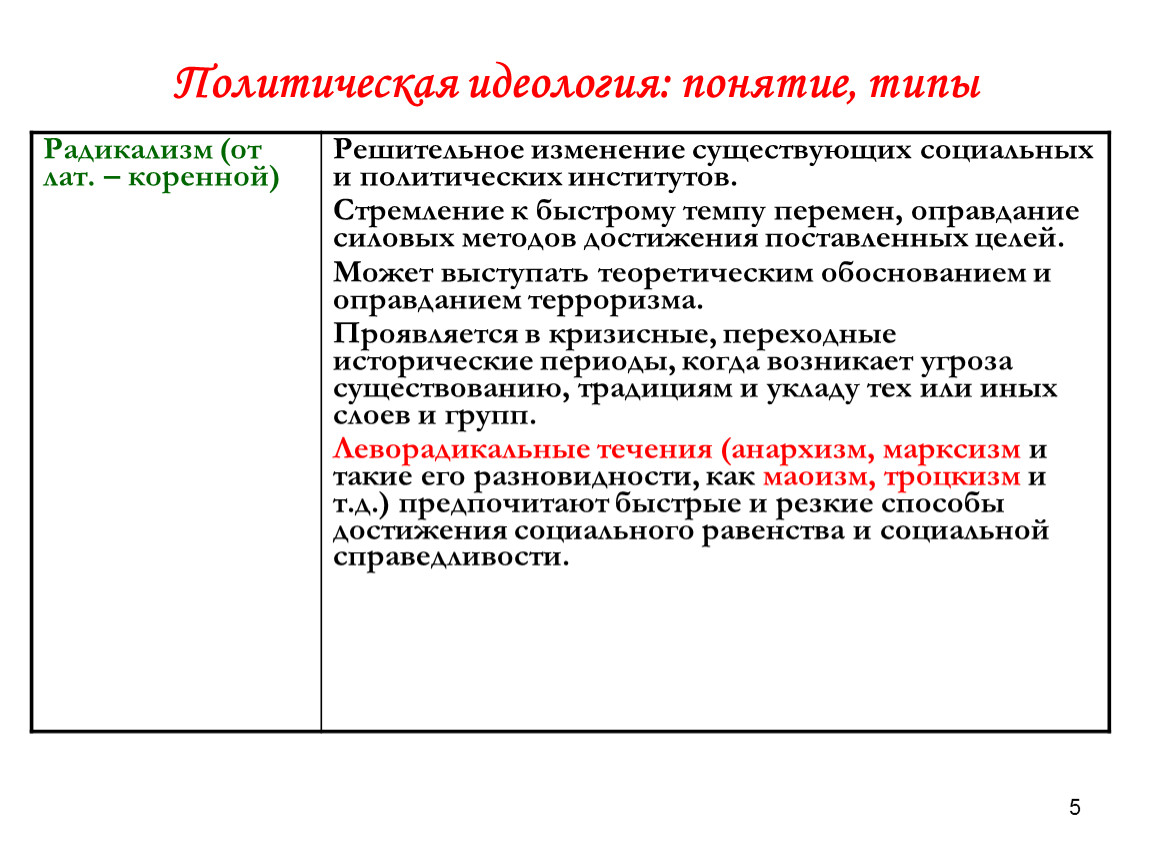 Идеология это в обществознании. Радикальные политические идеологии. Радикализм политическая идеология. Политический радикализм виды. Виды радикальных идеологий.