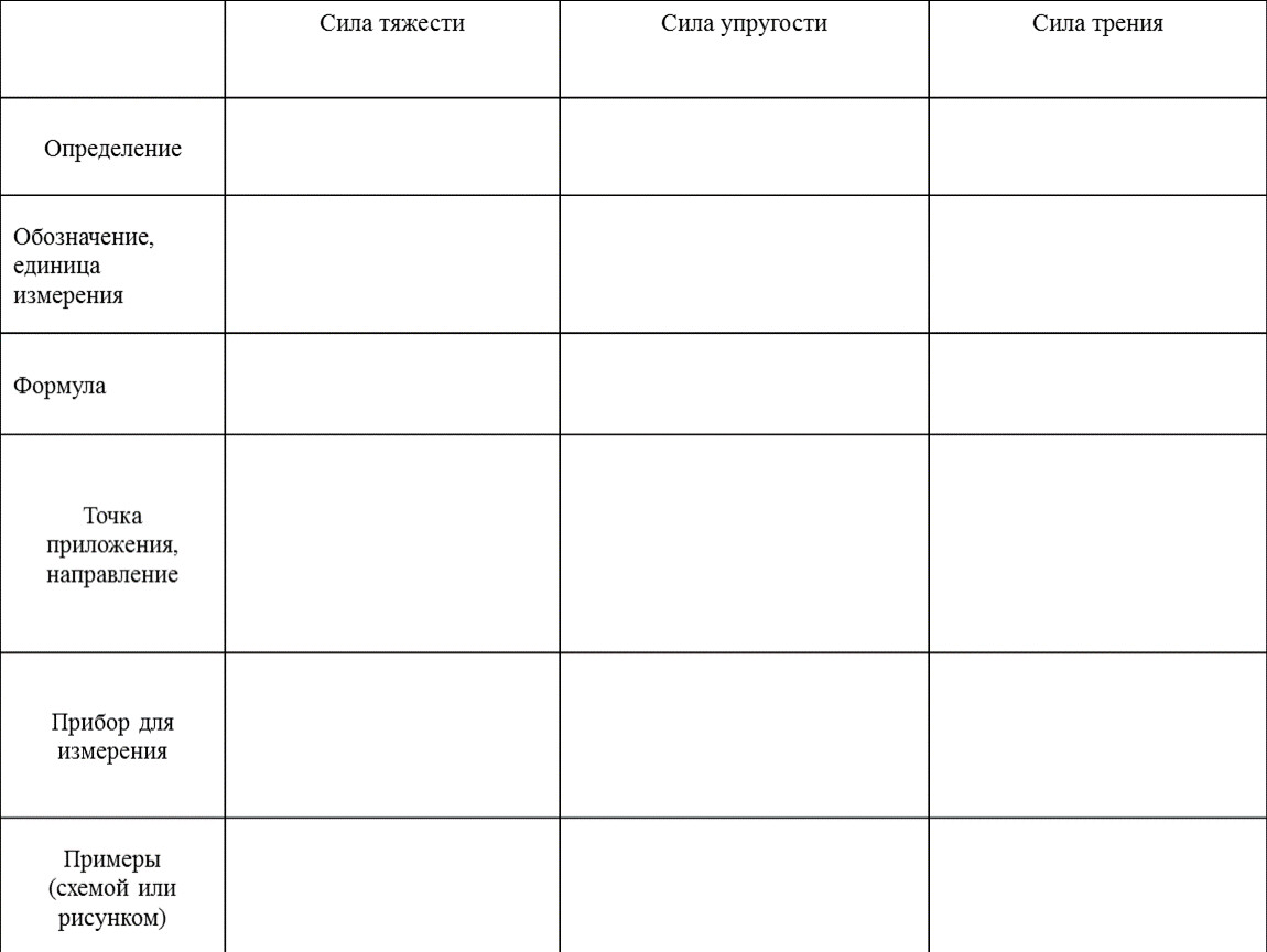 Таблица сил. Единица измерения силы тяжести упругости трения. Сила тяжести сила упругости сила трения определение. Таблицы гравитационные силы сила упругости сила трения. Сила трения обозначение и единицы измерения прибор.