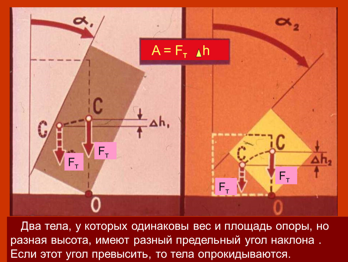 Два тела имеют. Равновесие тел на опорах. Равновесие тел с площадью опоры. Площадь опоры тела. Равновесие тел имеющих площадь опоры.