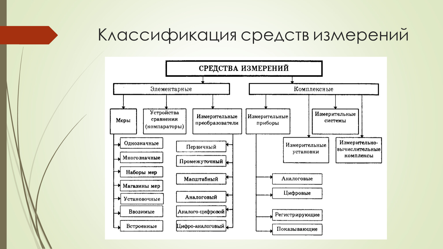 Классификатор измерений. Классификация средств измерений. Классификация средств измерения давления. Классификация средств измерений элементарные. Как классифицируются средства измерения.