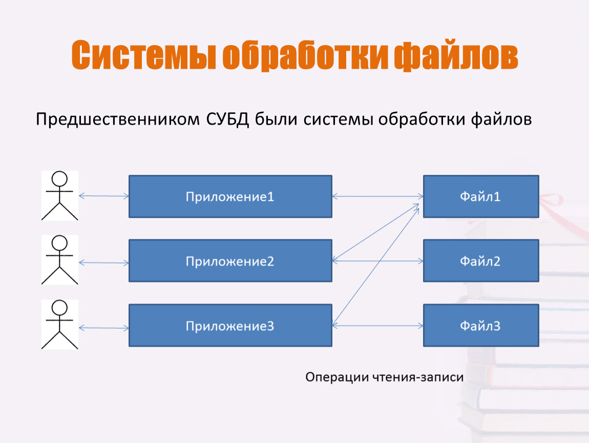 Обработка форматы. Системы обработки файлов. Введение в базы данных. Виды баз данных. Команды обработки данных. Файлы обрабатывают информацию.