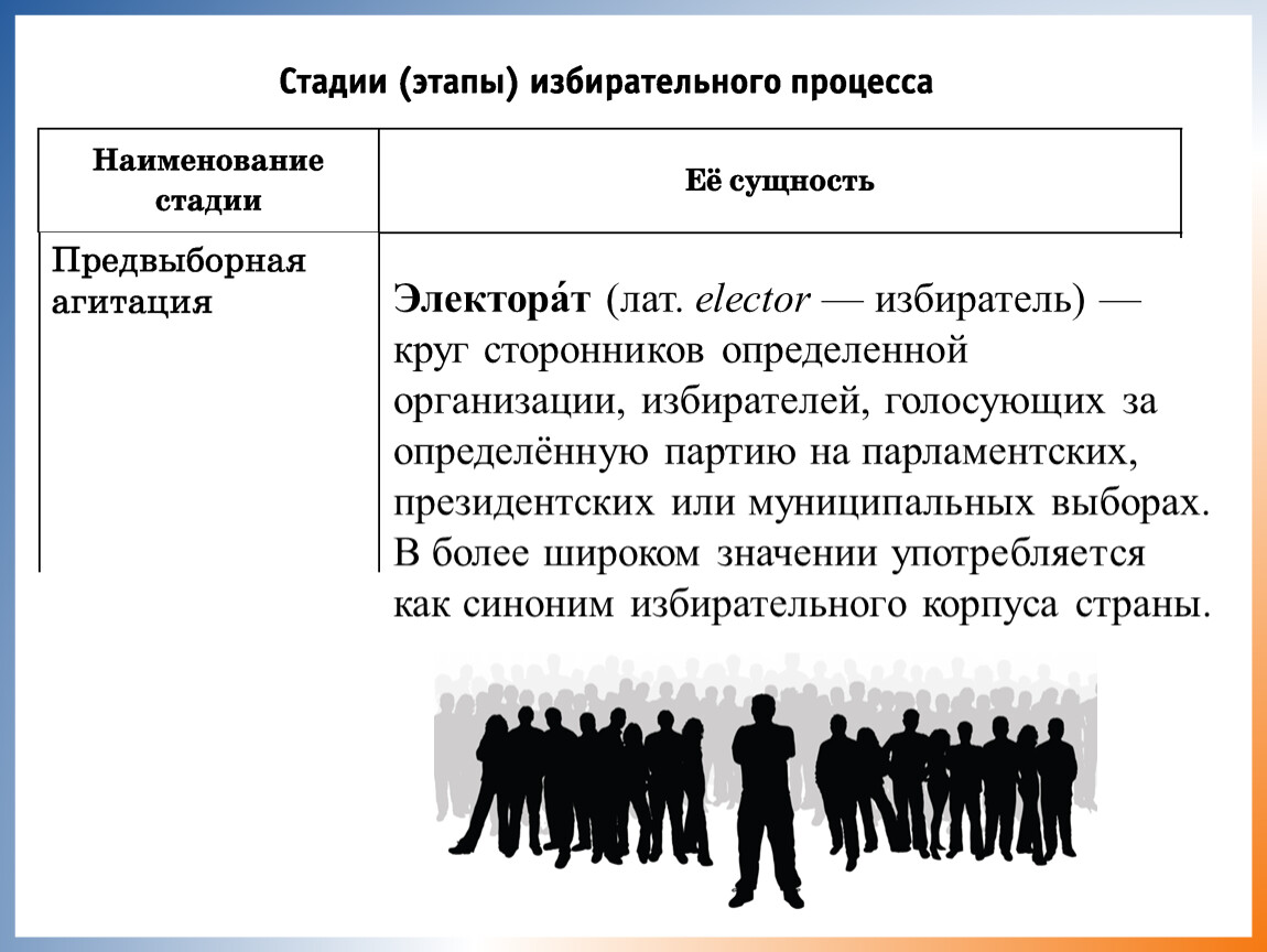 Электорат. Понятие электорат. Электорат политической партии. Избирательный корпус страны. Электорат это в обществознании.