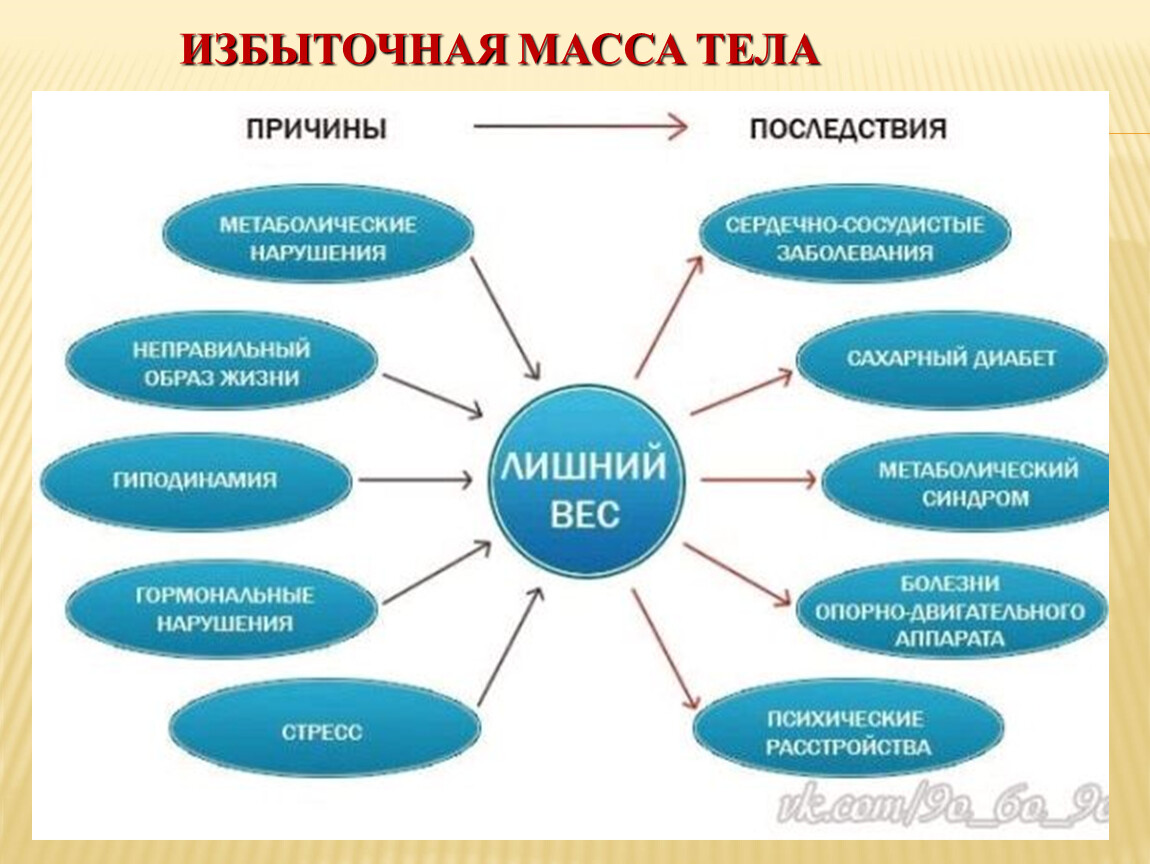 Причина веса. Причины лишнего веса. Причины избыточного веса. Психологические причины лишнего веса. Преимущества лишнего веса.