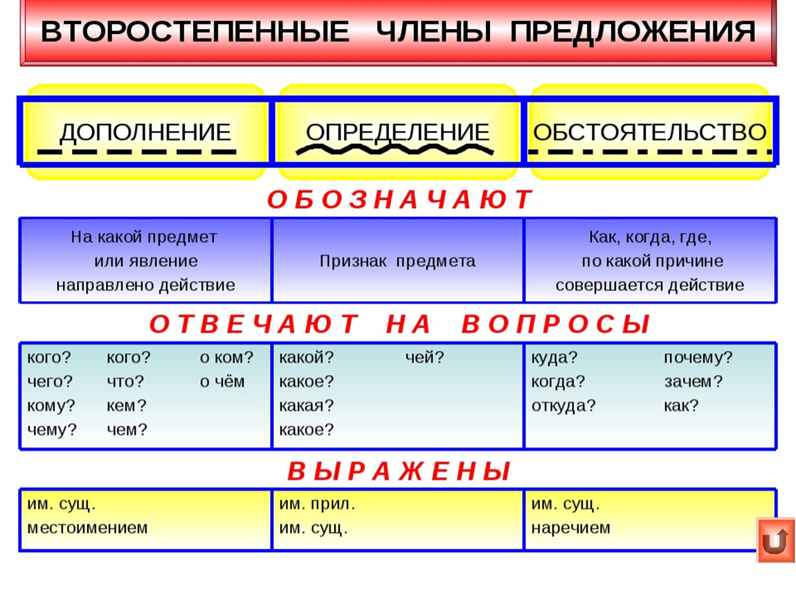 члены речи в руском языке фото 5