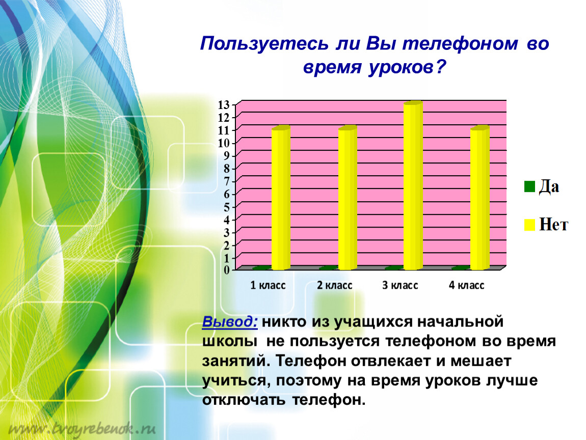 Продолжительность урока. Пользуетесь ли вы телефоном во время уроков? Вывод.