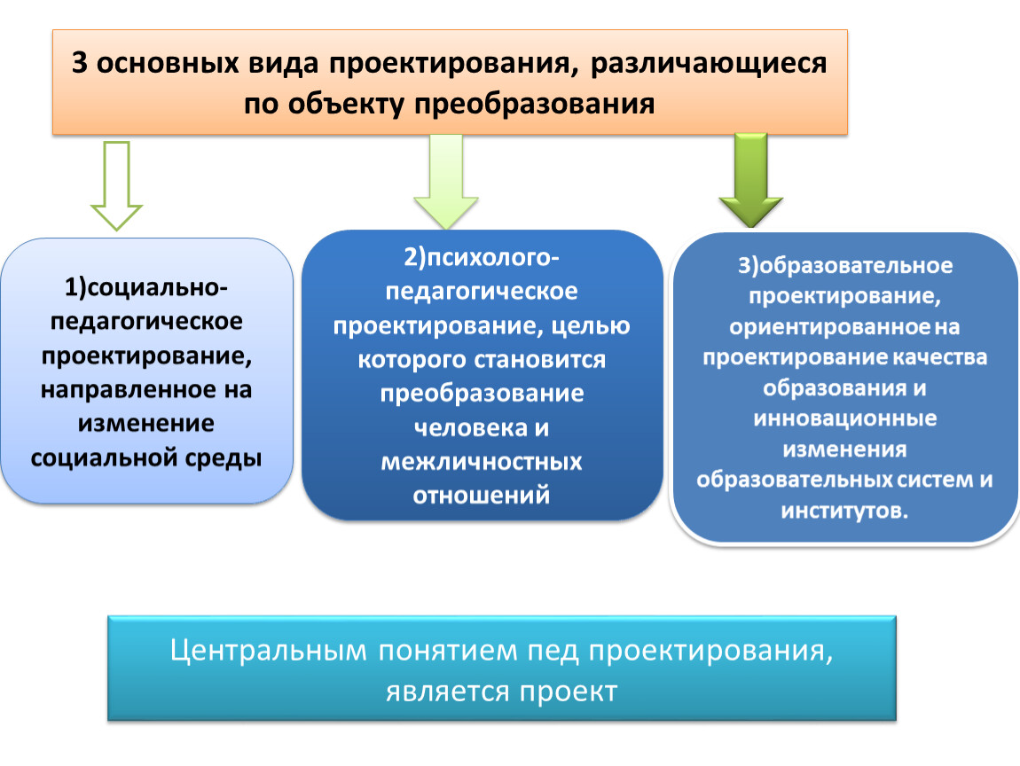 Центральным понятием. Понятие о Центральном проектировании.. Центр проектирования является.. Что является основанием для проектирования. Проблемы проектирования целей образовательного процесса.