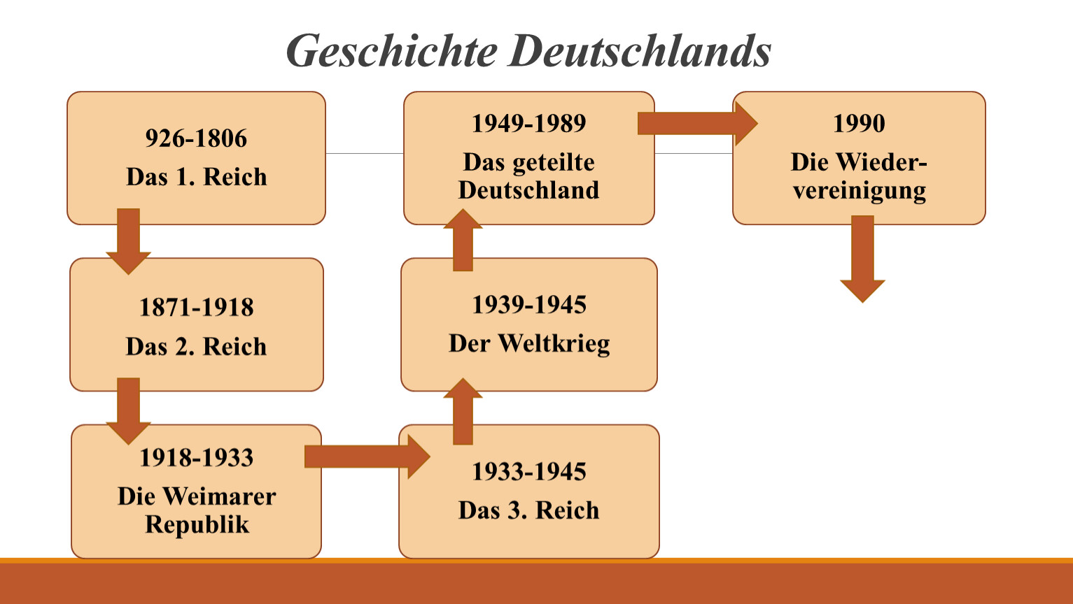 Geschichte deutschlands презентация