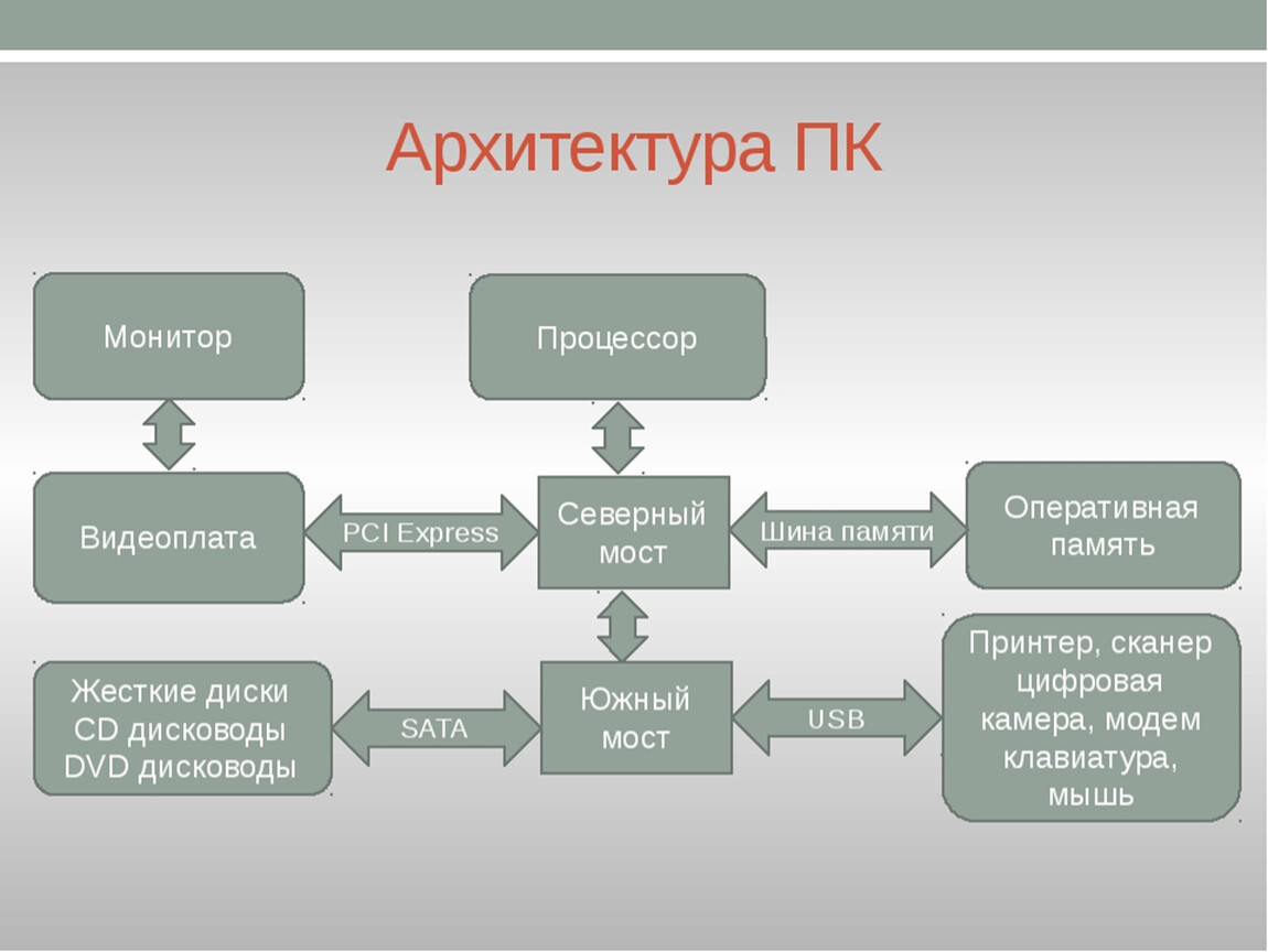 Архитектура современных компьютеров. Архитектура ПК. Архитектура персонального компьютера. Архитектура биокомпьютера. Архитектура ПК схема.