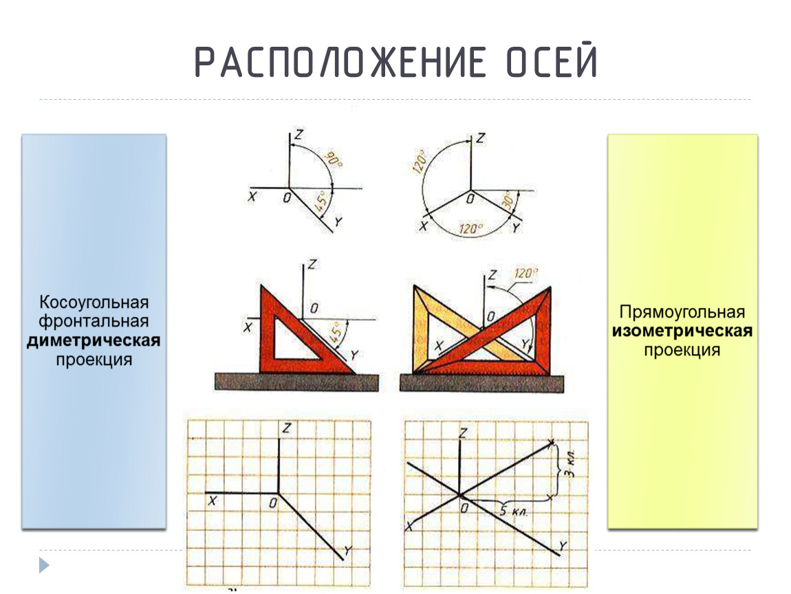 Оси диметрической проекции. Расположение осей в аксонометрических проекциях. Расположение осей в диметрической проекции. Расположение осей в изометрии. Расположение осей в аксонометрии.