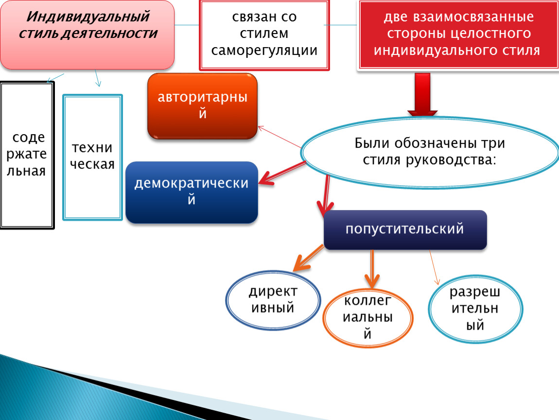 Содержание Стилей Работы Менеджеров Организации