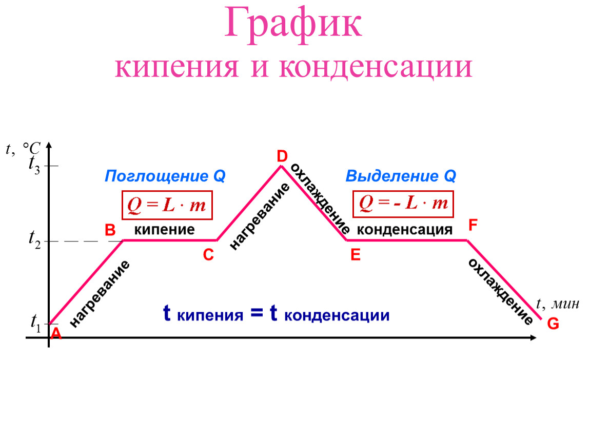 Процесс конденсации пара. График процесса парообразования и конденсации. График кипения и испарения воды. График нагревания кипения охлаждения. Графики испарения и конденсации.