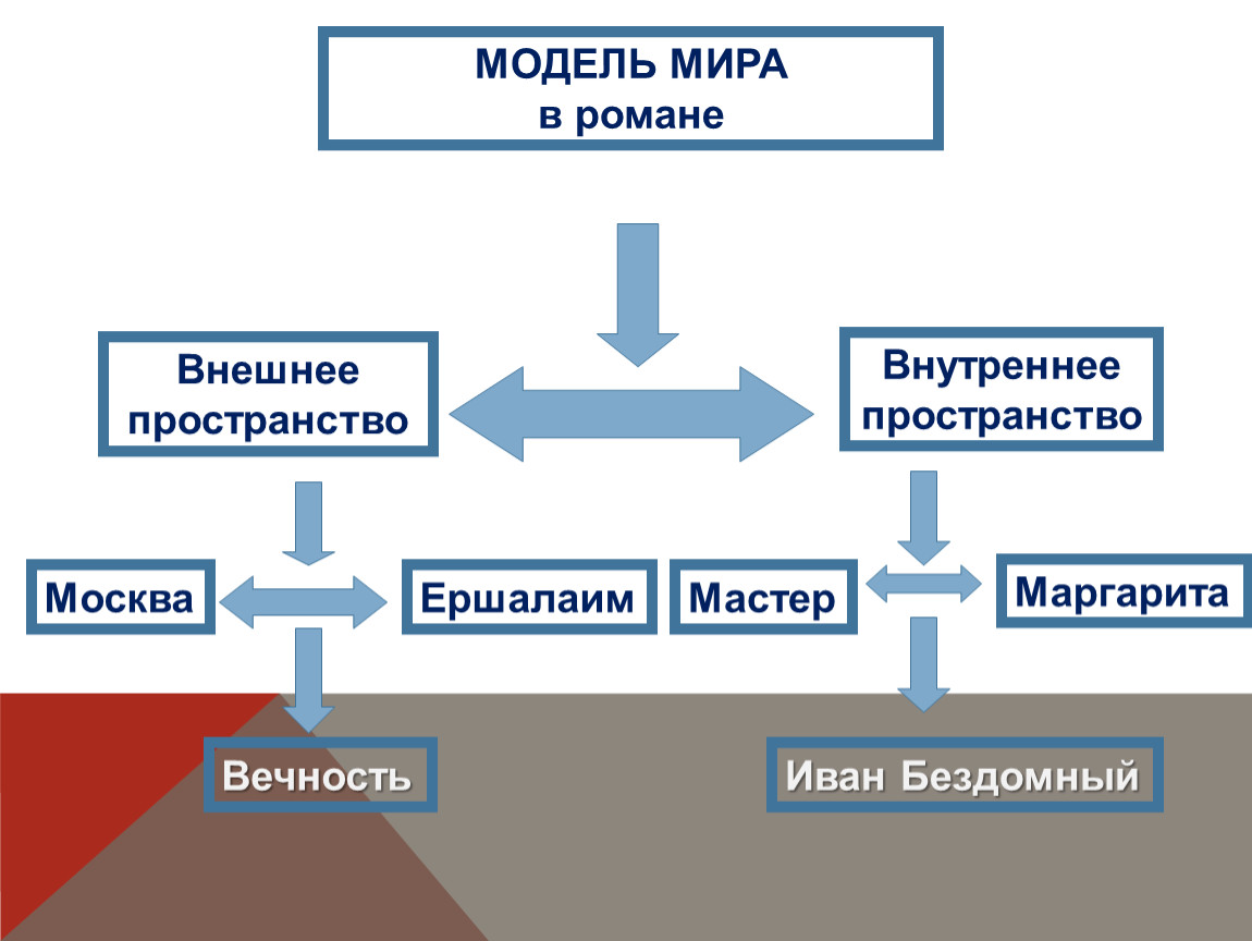 Схема персонажей мастер и маргарита