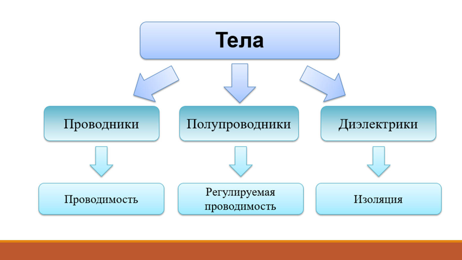 Полупроводники презентация 10 класс физика