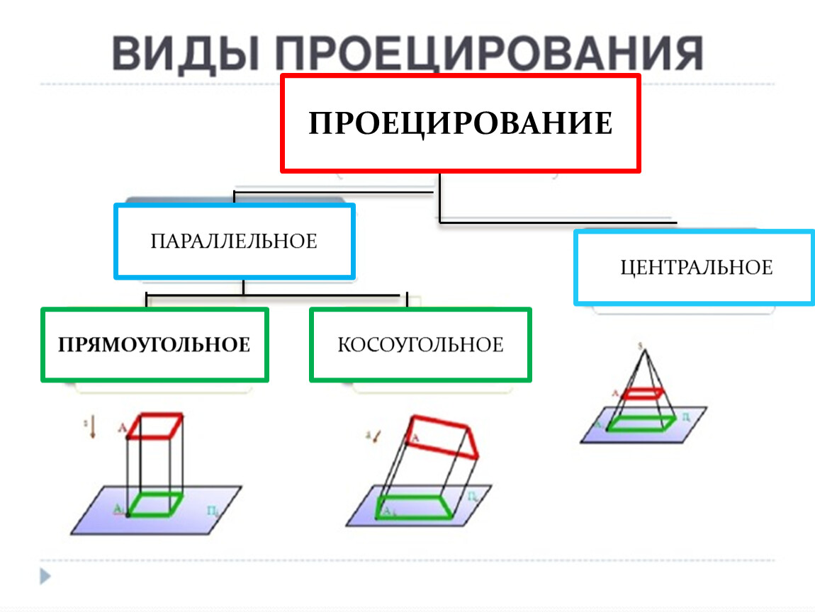 Косоугольное проецирование. Прямоугольное и косоугольное проецирование. Вспомогательное косоугольное проецирование. Косоугольное параллельное проецирование представлено на рисунке. Косоугольное проецирование трапеции.