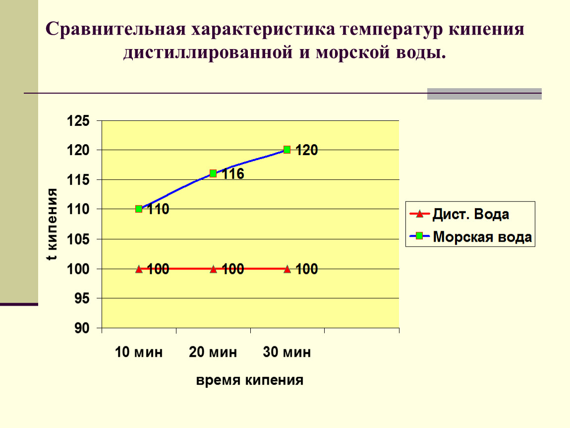 Температура характер. Температура кипения морской воды. Дистиллированная вода температура кипения. Характеристика температуры. Температура кипения и замерзания дистиллированной воды.