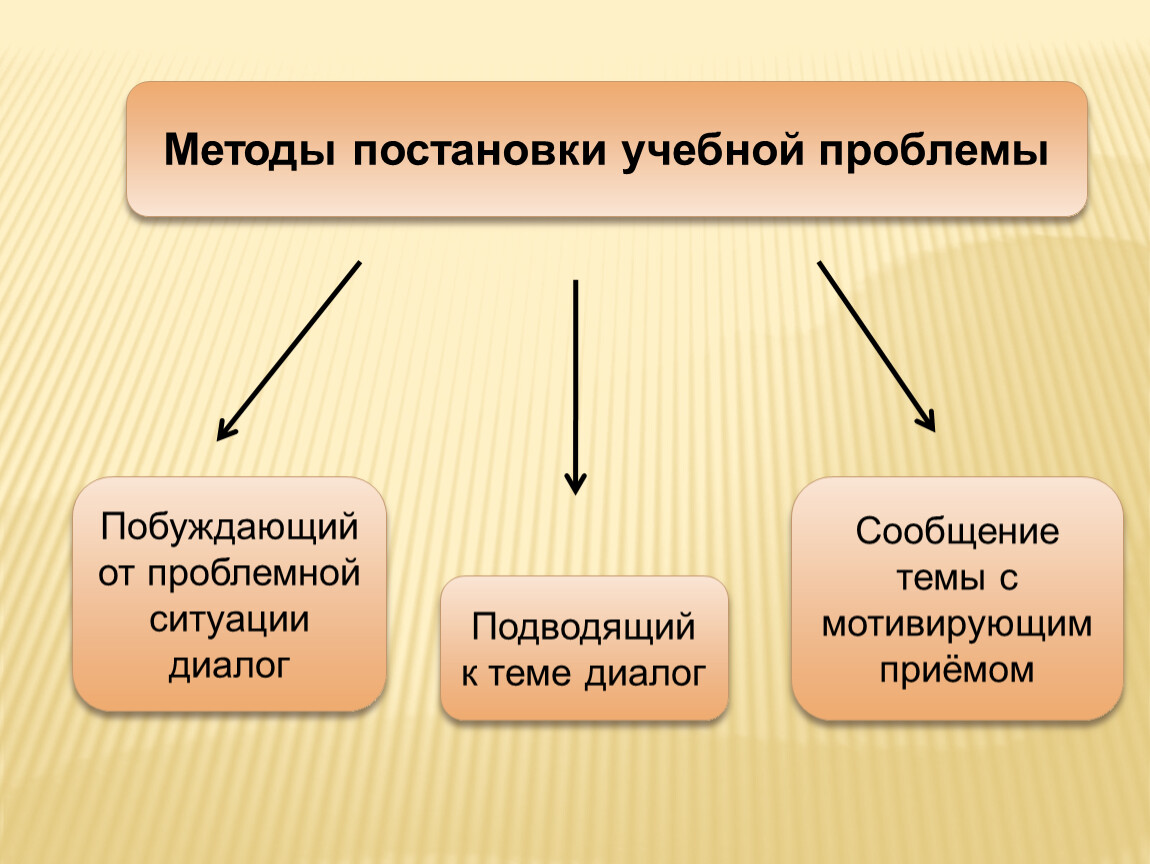 Третьим способом. Методы постановки проблемы. Метод постановки проблемы. Способы постановки учебной проблемы. Методика постановки проблемы.