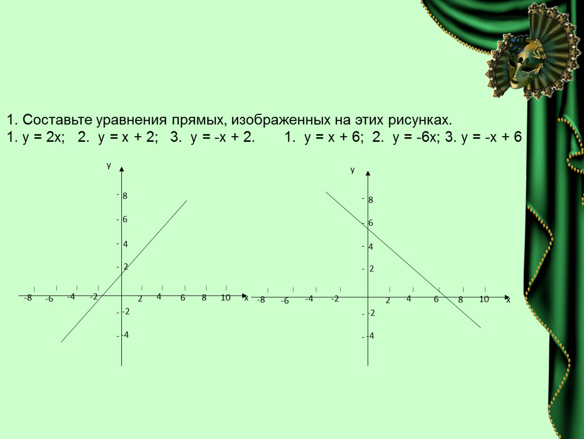 Определи уравнение прямой изображенной на данном рисунке