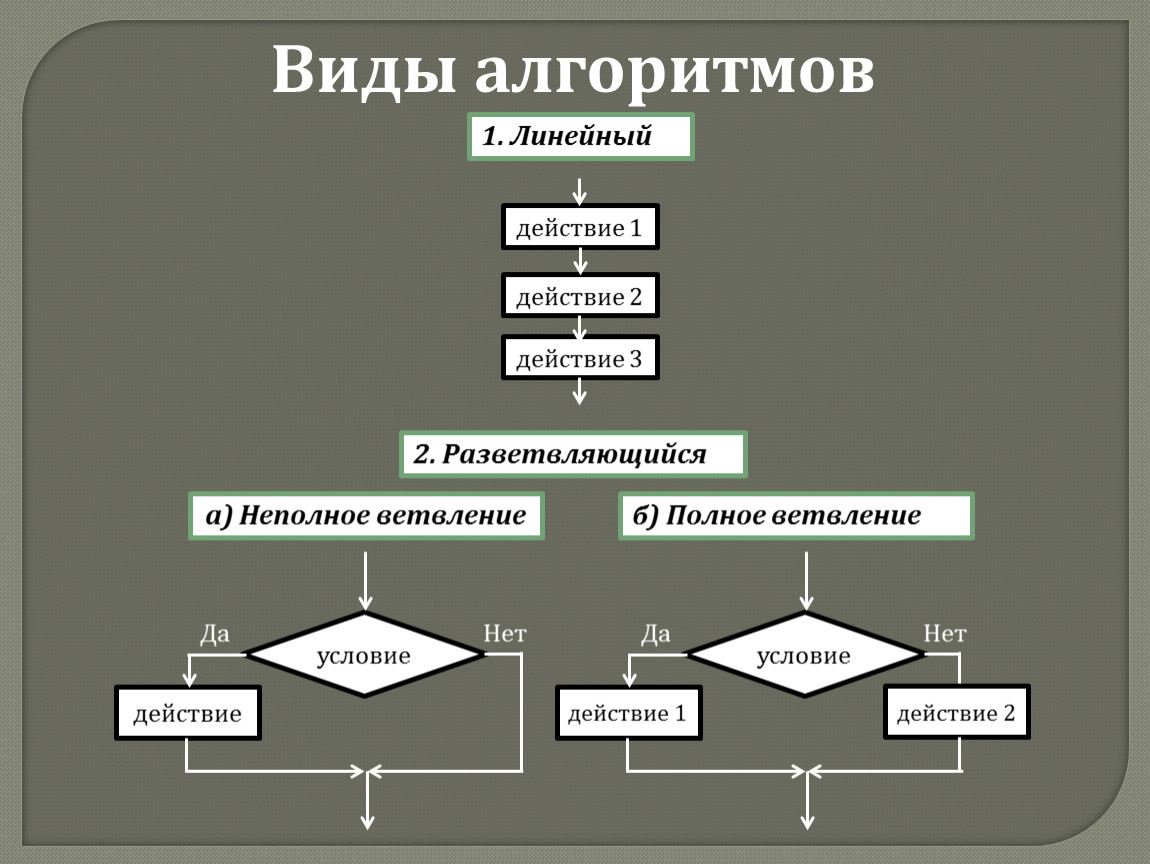 Классификация алгоритмических моделей группы ресурсов. 1 Линейный алгоритм 2 циклический алгоритм 3 алгоритм с ветвлением. Алгоритм в виде схемы. Алгоритмизация типы алгоритмов.