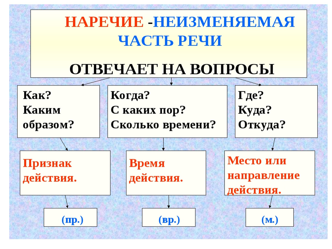 Какие слова являются наречиями примеры. Как определить наречие 4 класс. Наречия на й. Наречие правило. Что такое наречие 4 класс русский язык.