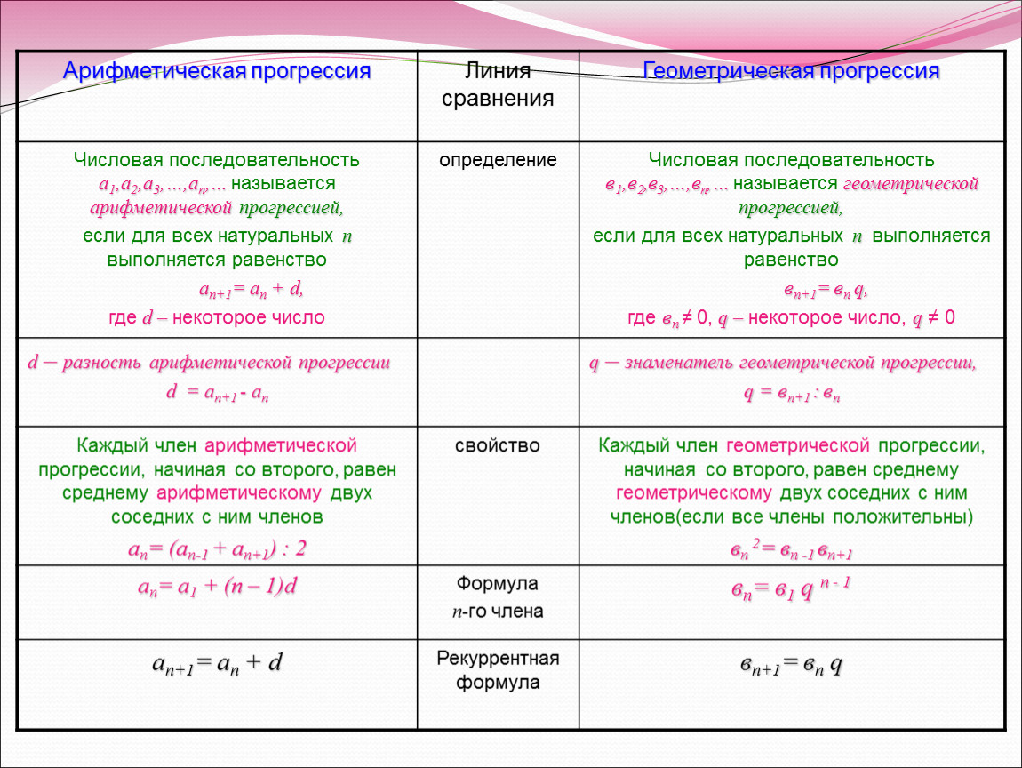 Арифметическая и геометрическая прогрессия 9 класс презентация