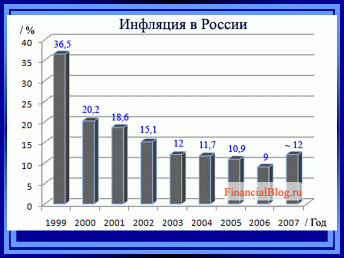 Инфляция 2007 год. График инфляция в России с 90 годов. Инфляция 1990-х годов. Инфляция в 1990 году в России. Инфляция в России по годам с 1990.