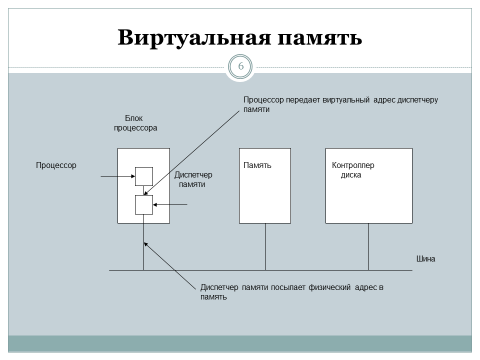 Виртуальная память где