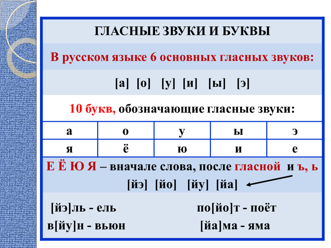 Какие звуки русского языка называются гласными. Гласных звуков в русском языке. Буквы обозначающие гласные звуки в русском языке 2 класс. Основные гласные звуки русского языка 2 класс. Сколько гласных звуков в русском.