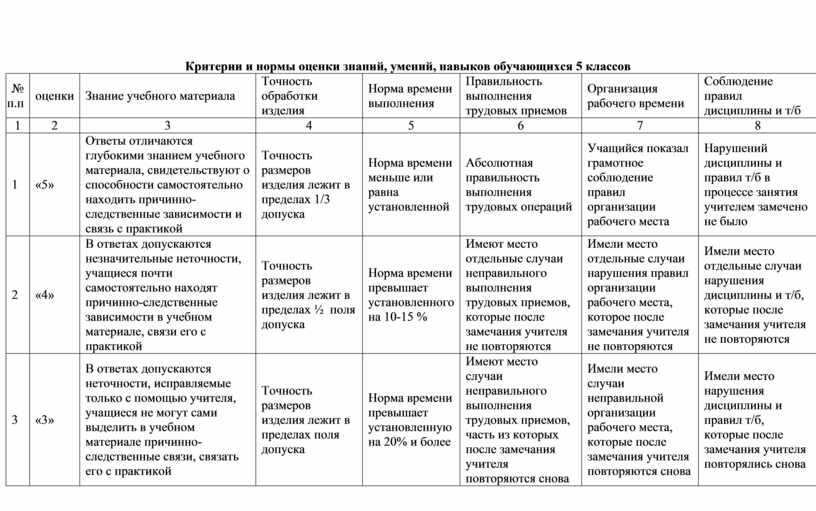 Критерии и нормы оценки знаний