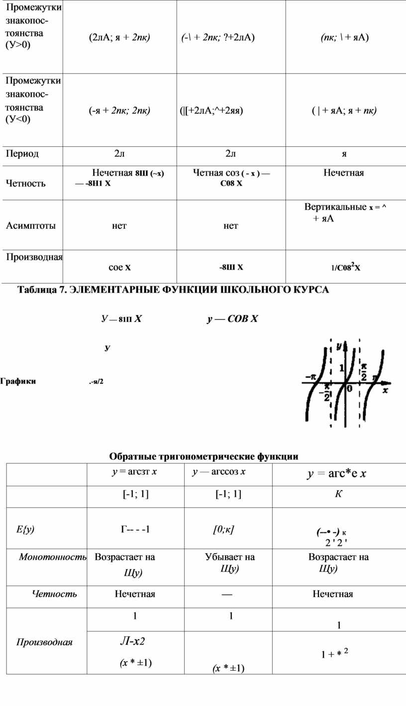 Промежутки знакопос- тоянства (У>0) (2лА; я + 2пк) (-\ + 2пк; ?+2лА) (пк; \ + яА)