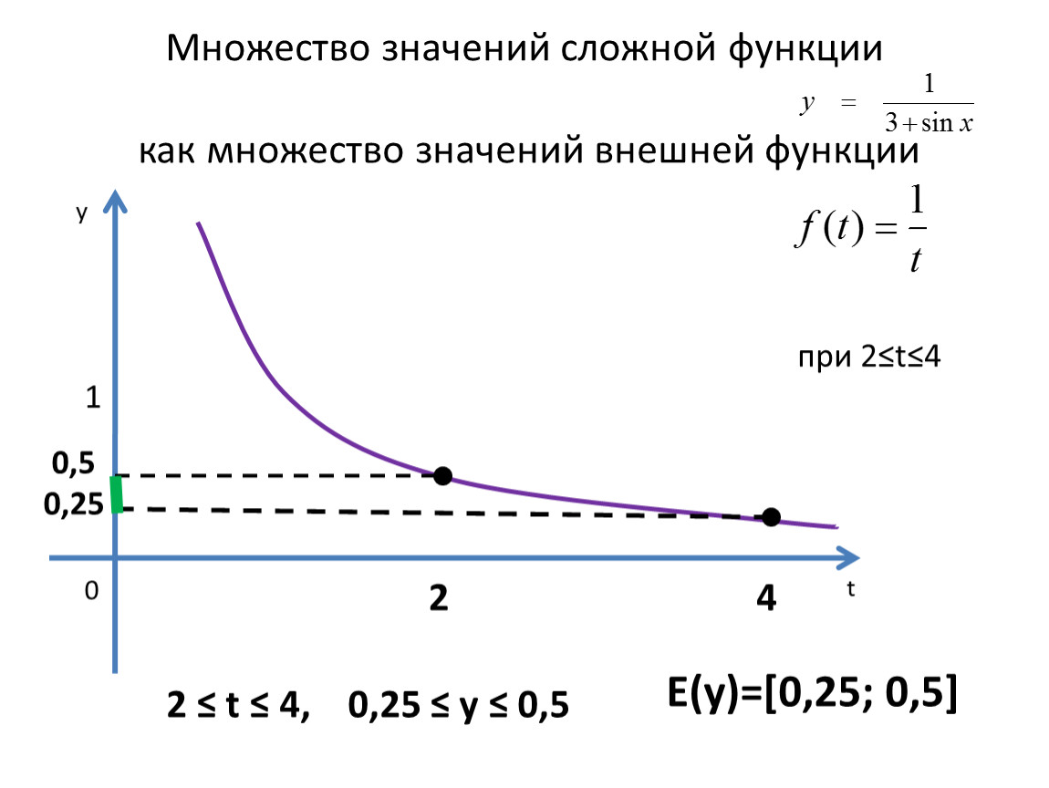 Сложный значение. Множество значений сложной функции. Нахождение множества значений сложной функции.. Область значения сложной функции. Область множество значений сложной функции.