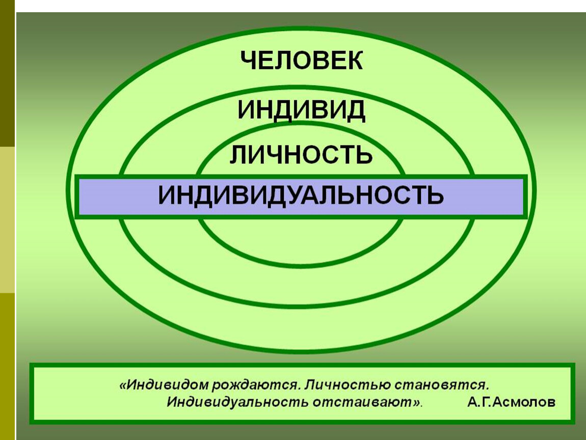 Индивид личность индивидуальность картинка