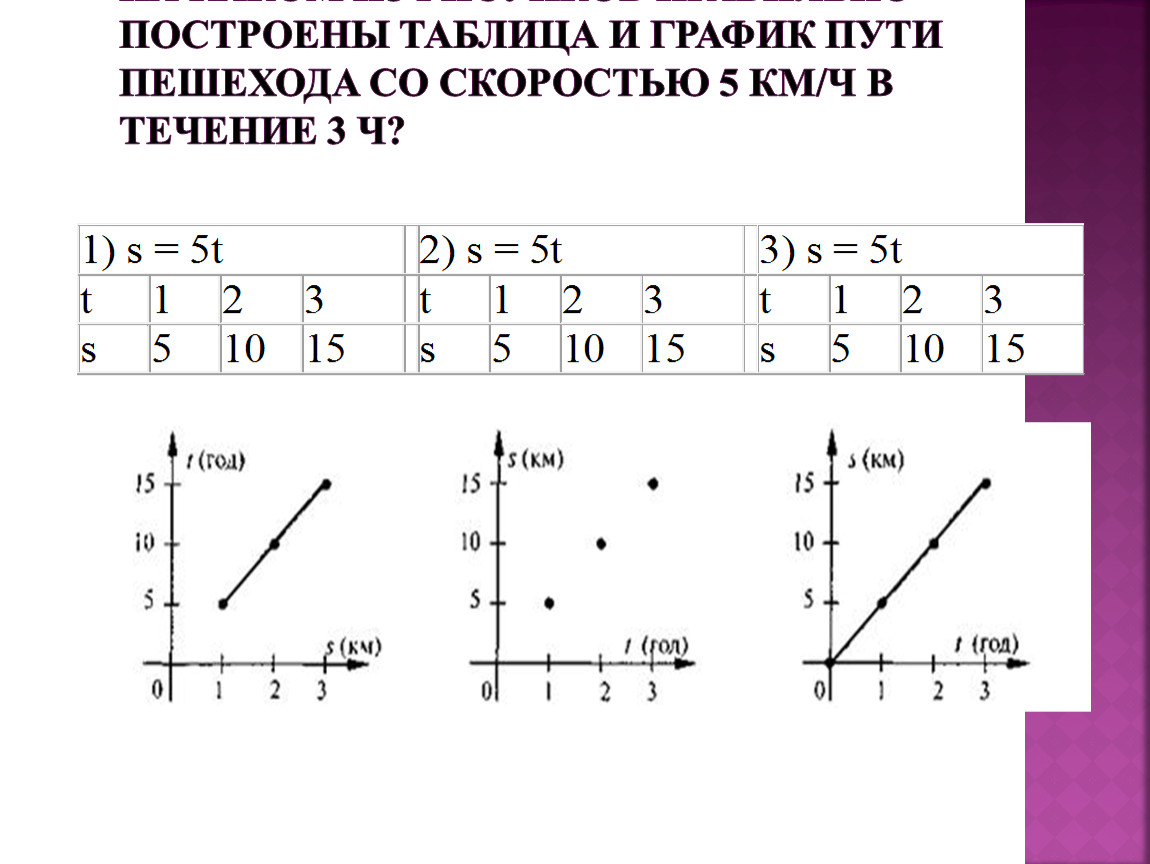 График пути и скорости. Графики пути как строить. График пути в физике. Путь в физике на графике.